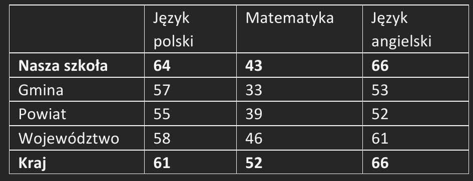 Wyniki egzaminów klas ósmych